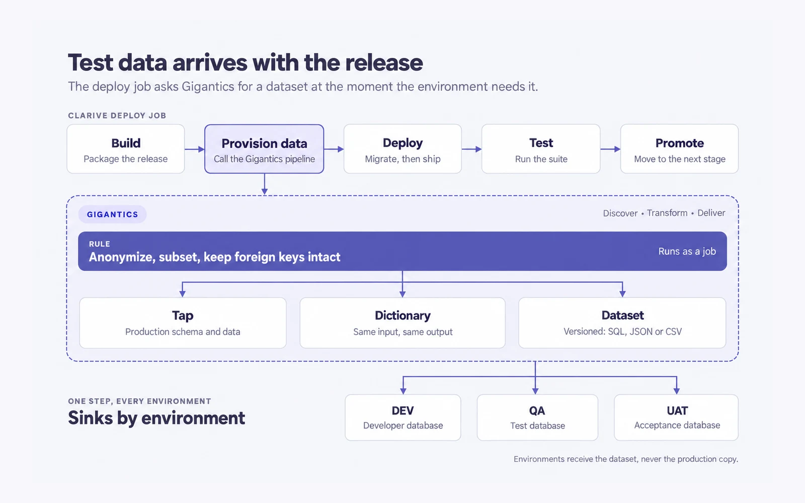 Diagram: a Clarive deploy job with build, provision data, deploy, test and promote stages. The provision data stage calls a Gigantics pipeline that runs a rule over the production tap using a dictionary, producing a versioned dataset that is loaded into DEV, QA or UAT databases.