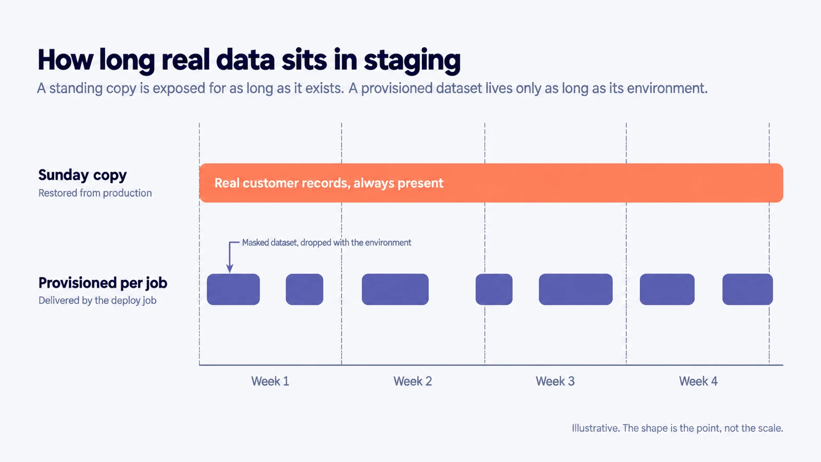 Timeline over four weeks: a continuous coral bar for the Sunday copy of production, and short separate indigo segments for datasets provisioned per deploy job.