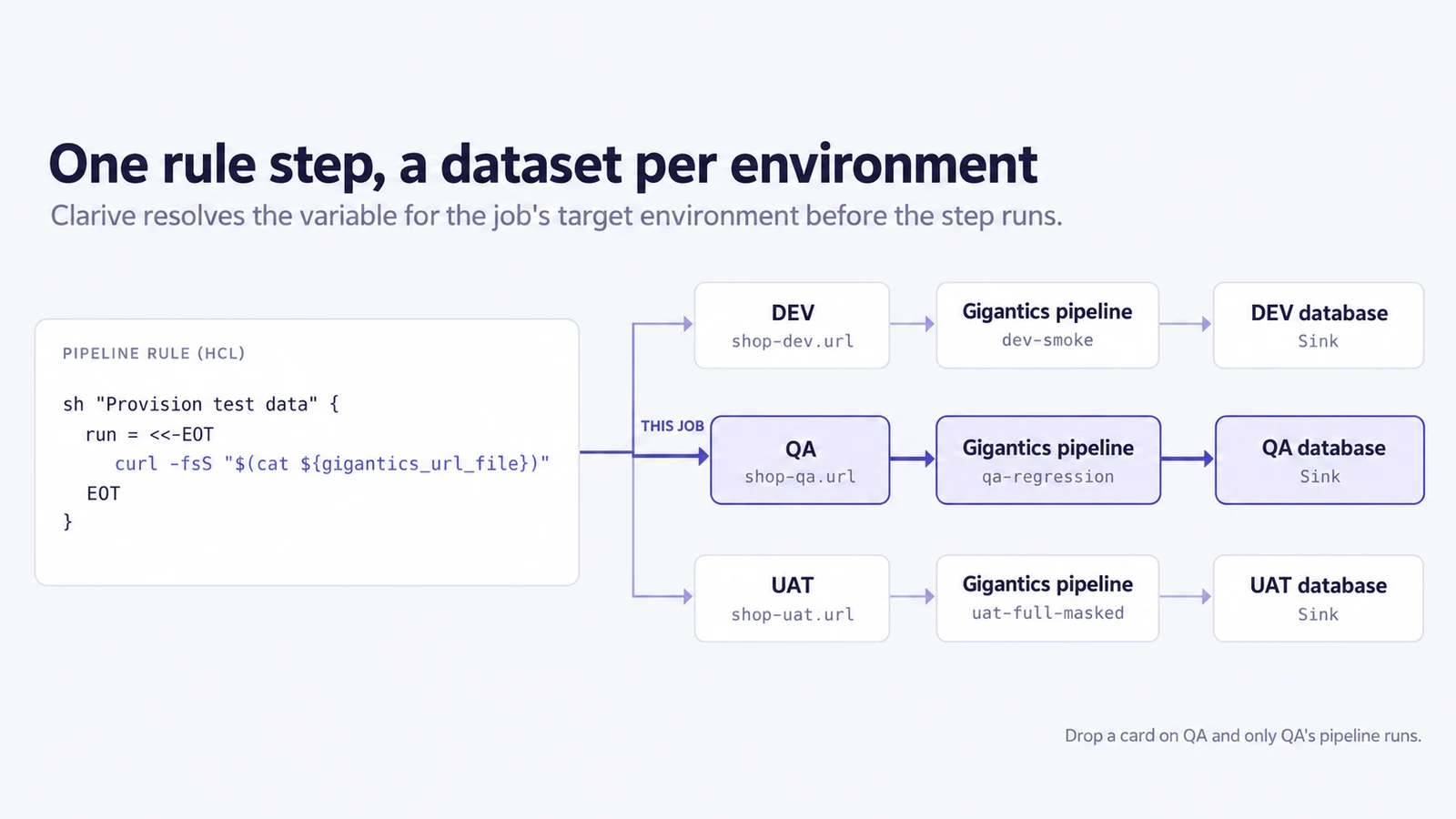 Diagram: a Clarive pipeline rule step, sh Provision test data, whose run command is curl -fsS on the contents of the file named by gigantics_url_file, branches to DEV, QA and UAT rows. Each row names that environment's URL file on the runner, its Gigantics pipeline and its sink database; the QA row is highlighted as the current job.