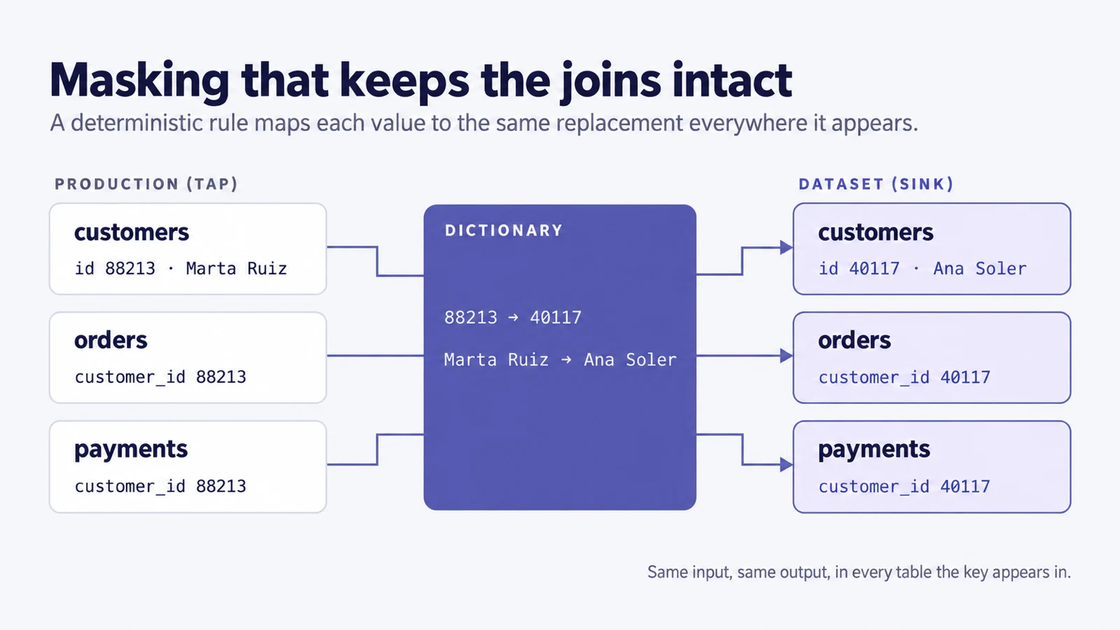 Diagram: customer 88213, Marta Ruiz, in the customers, orders and payments tables of production passes through a dictionary and becomes customer 40117, Ana Soler, in all three tables of the delivered dataset.