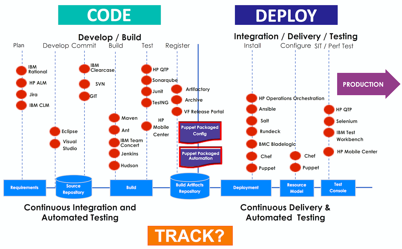 Code changes