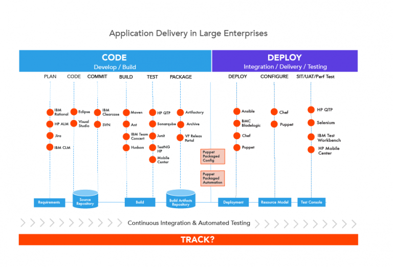 Code, track and deploy: Get it right with a workflow-driven deployment ...